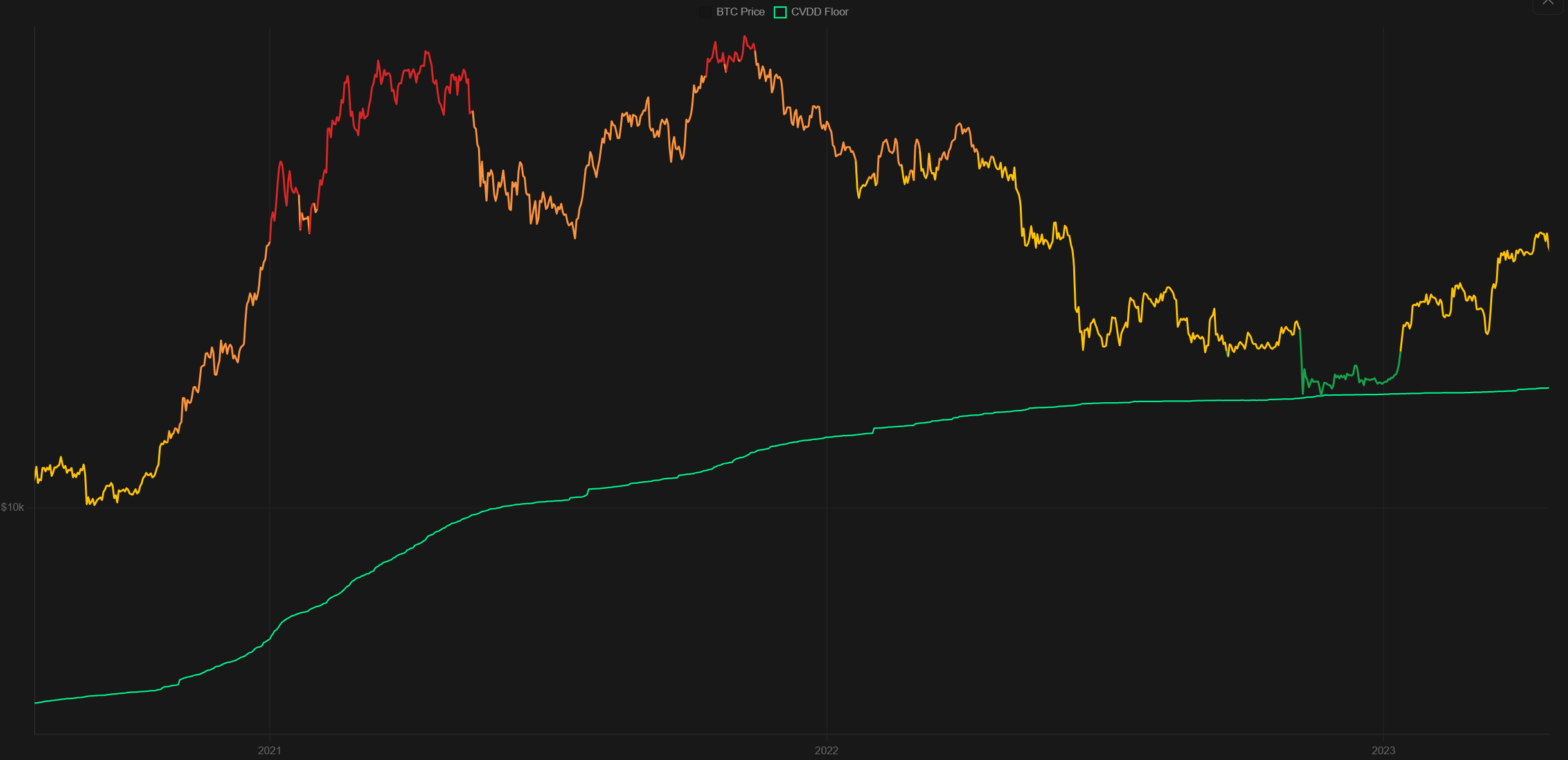 Bitcoin price chart with the CVDD floor line overlaid, spanning 2020 to 2023, showing price colored by zone against the slowly rising CVDD structural floor beneath it.