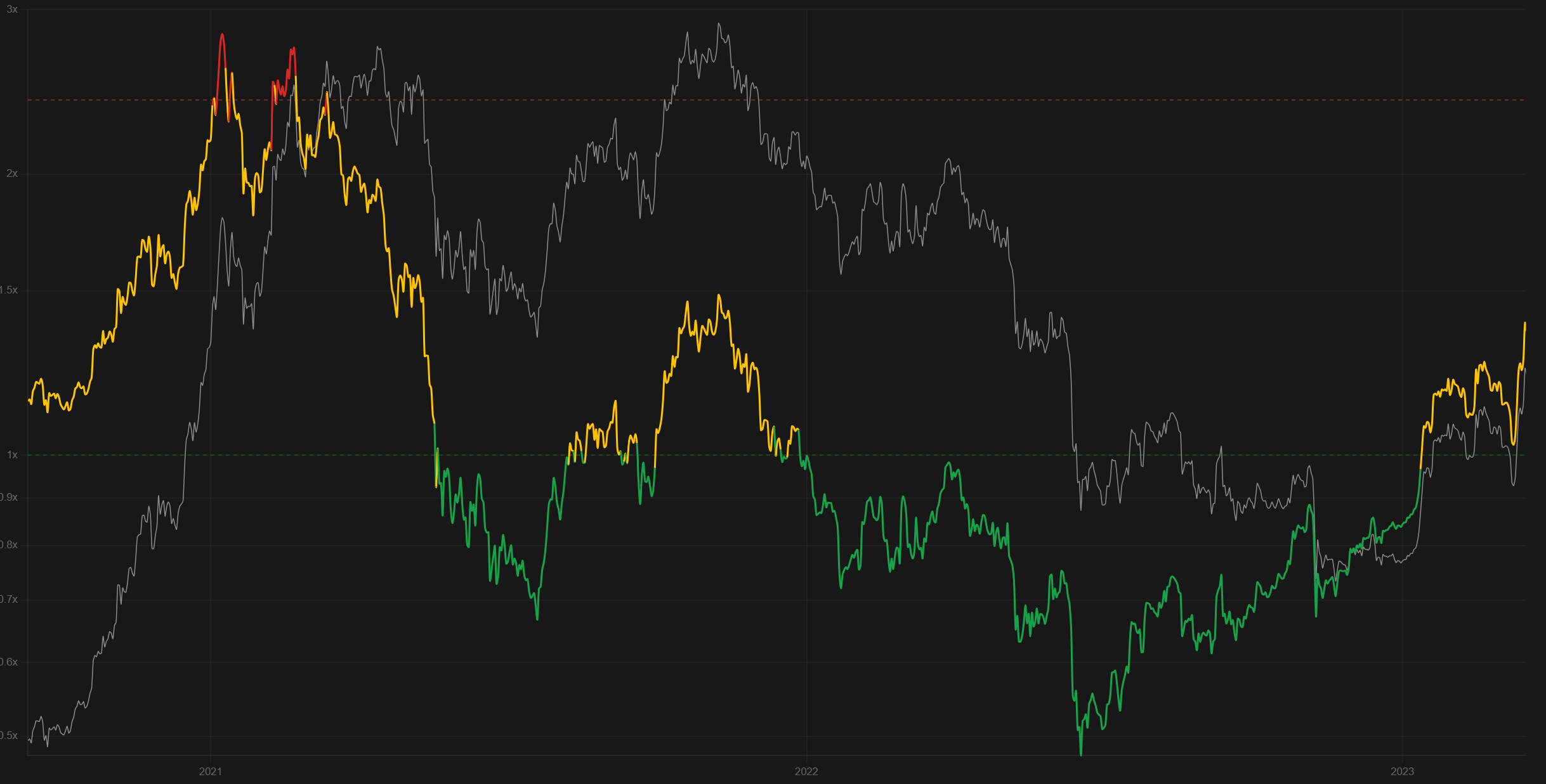 Mayer Multiple chart with BTC price overlaid, spanning 2020 to 2023, colored by zone — red above 2.4, orange/yellow in the 1.0-2.4 fair value range, green below 1.0.