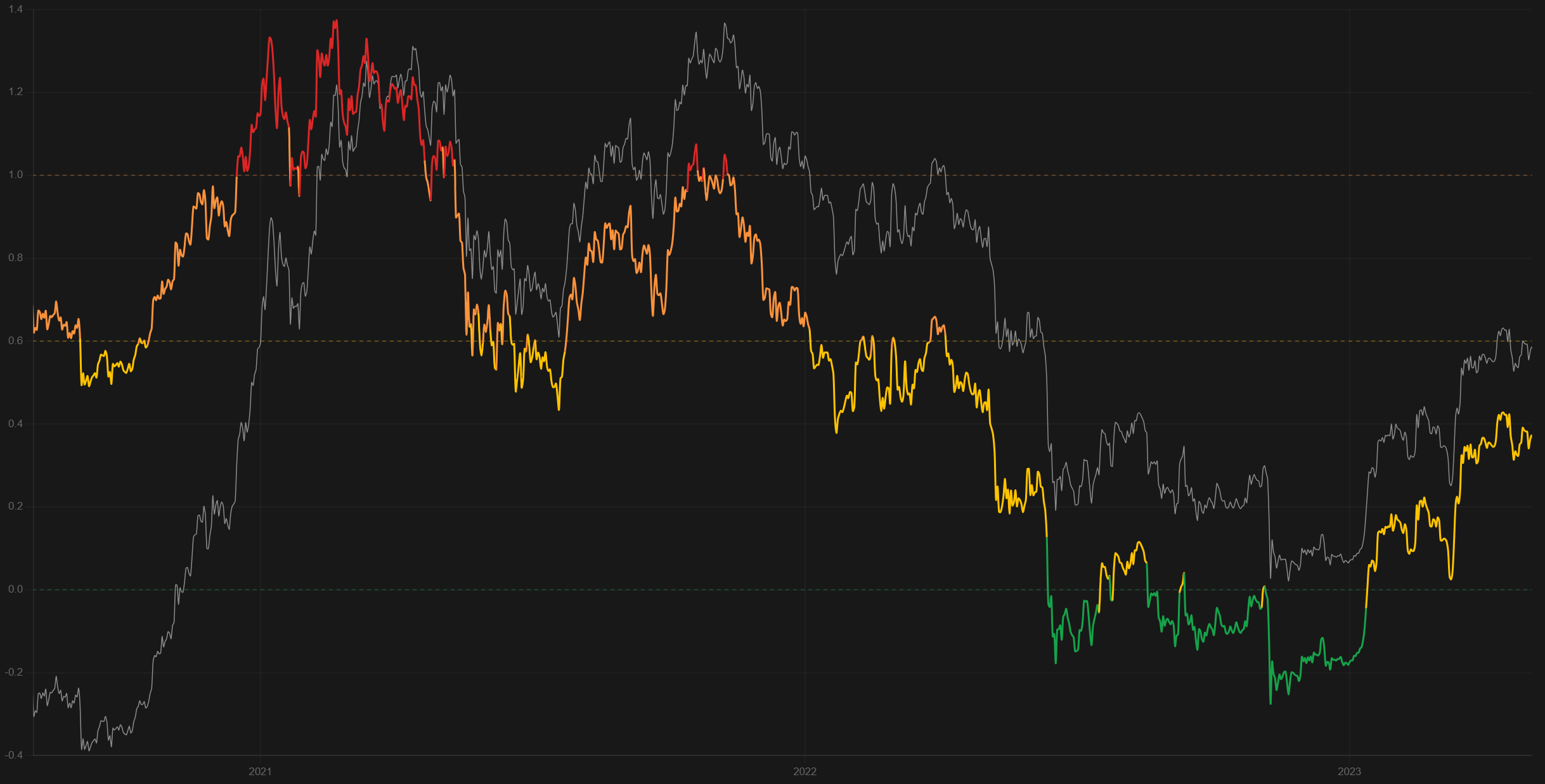 Base Realized Oscillator chart with BTC price overlaid, spanning 2020 to 2023, colored by zone — red in high-risk territory, orange/yellow in fair/elevated value, green in deep-value territory.
