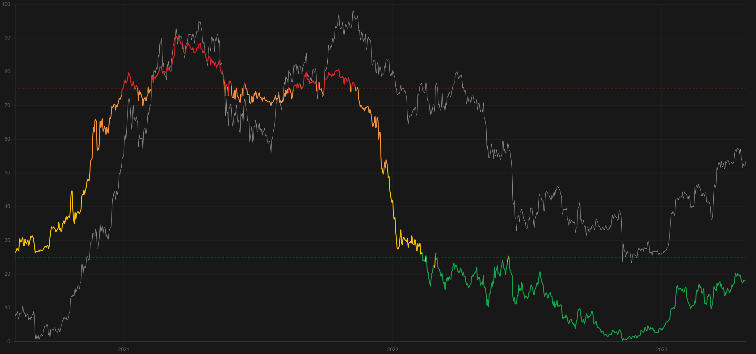 365-day return percentile chart with BTC price overlaid, spanning 2020 to 2023, colored by zone — red in the extended top quartile, orange/yellow in the normal range, green during weak trailing-return periods.