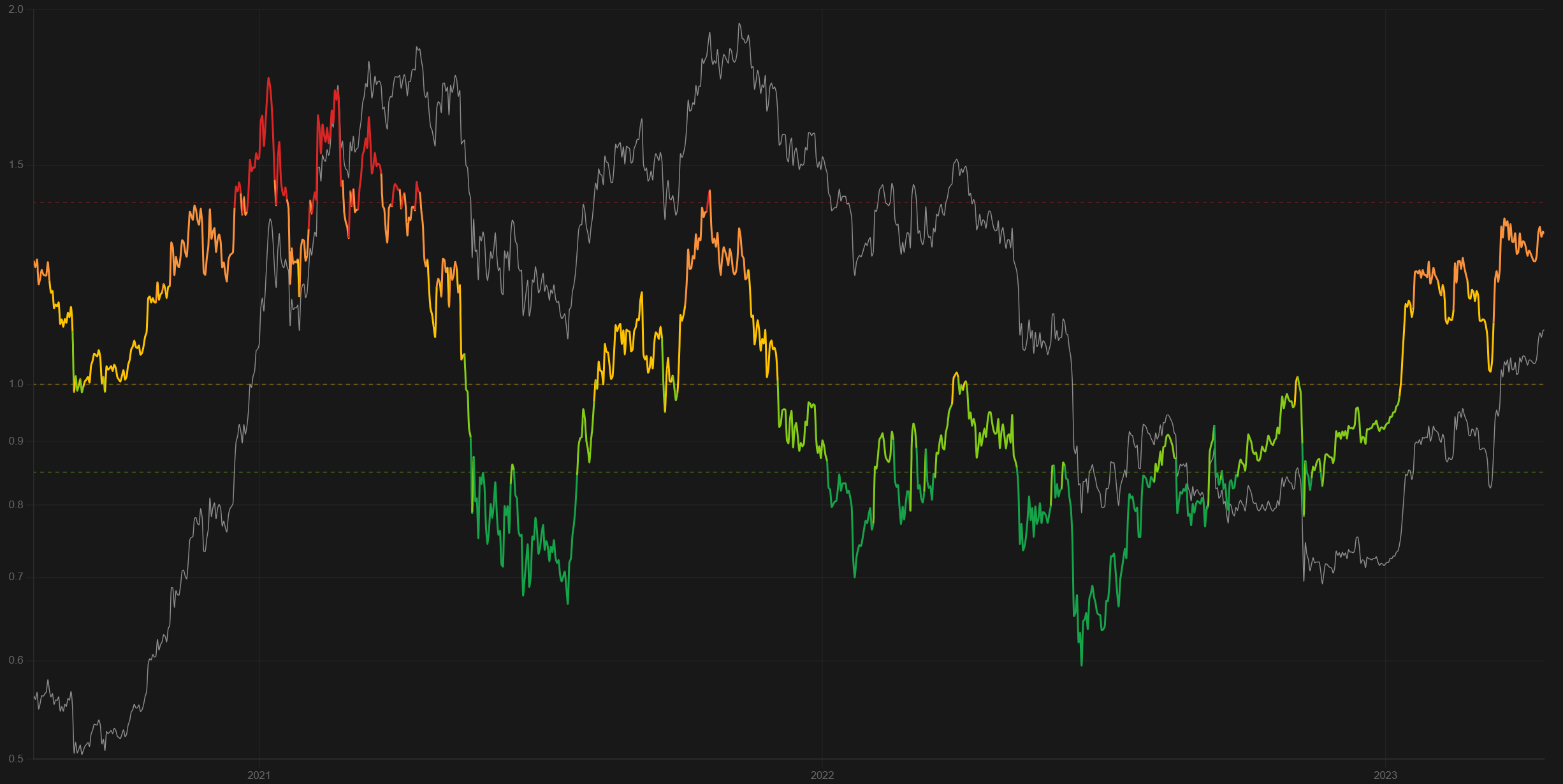 STH-MVRV chart with BTC price overlaid, spanning 2020 to 2023, colored by zone — red in high-risk territory, orange/yellow in fair/elevated value, green during capitulation.