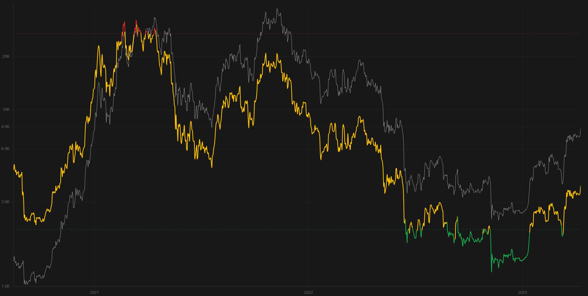BTC/USDT dominance ratio chart with BTC price overlaid, spanning 2020 to 2023, colored by zone — red at high valuation extremes, orange/yellow in the normal range, green when capital favors stablecoins over Bitcoin.